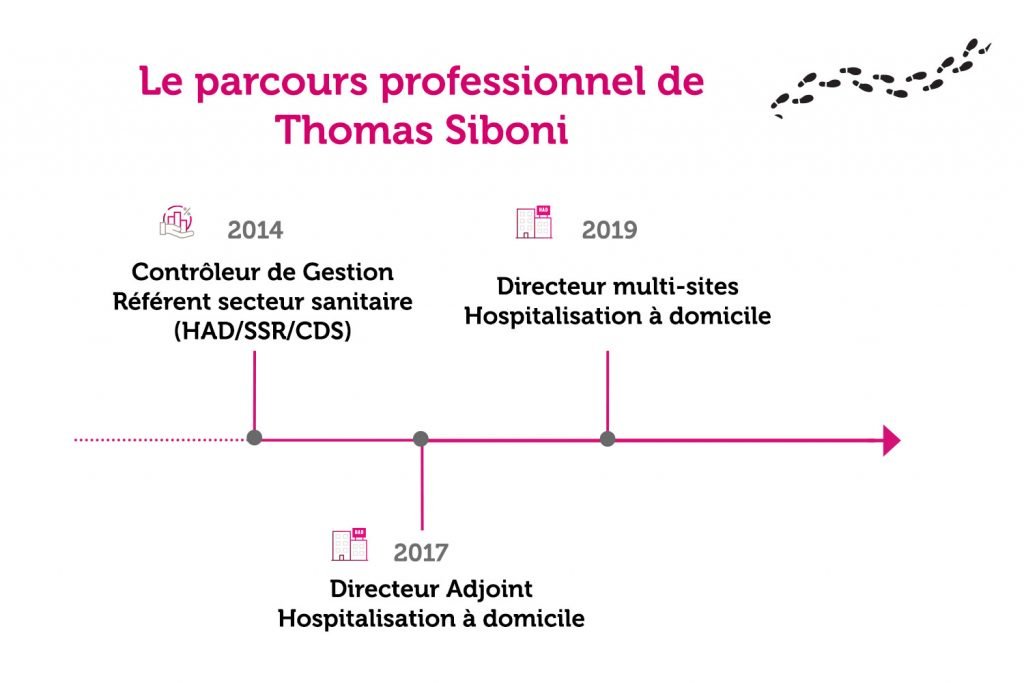 Parcours Thomas Siboni