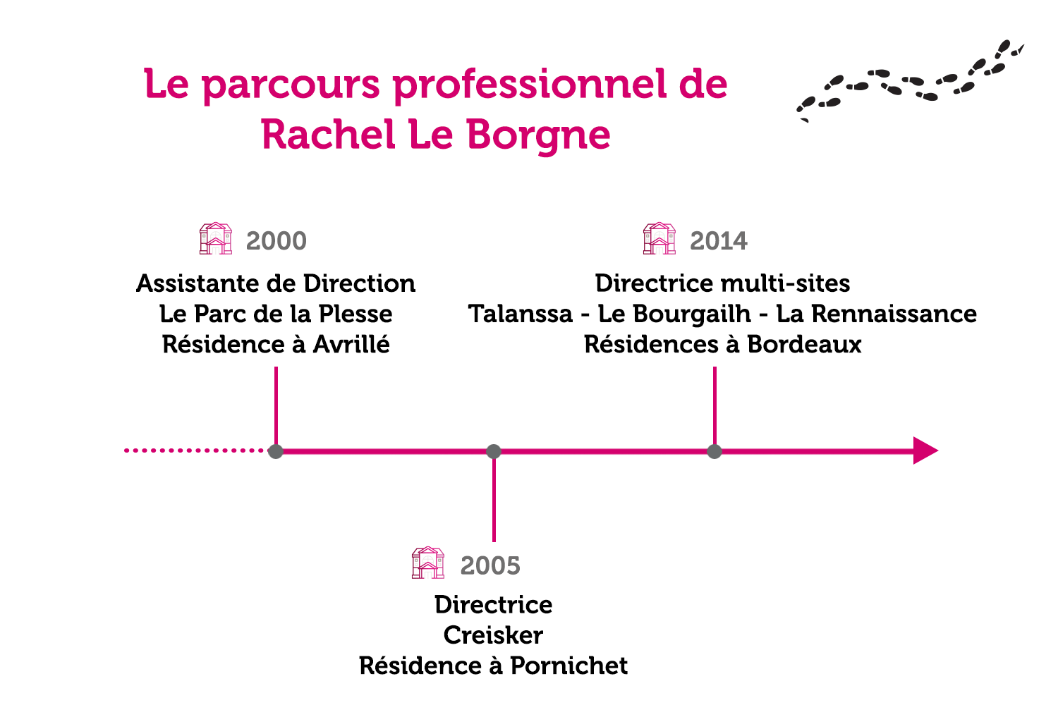 Parcours professionnel Rachel Le Borgne