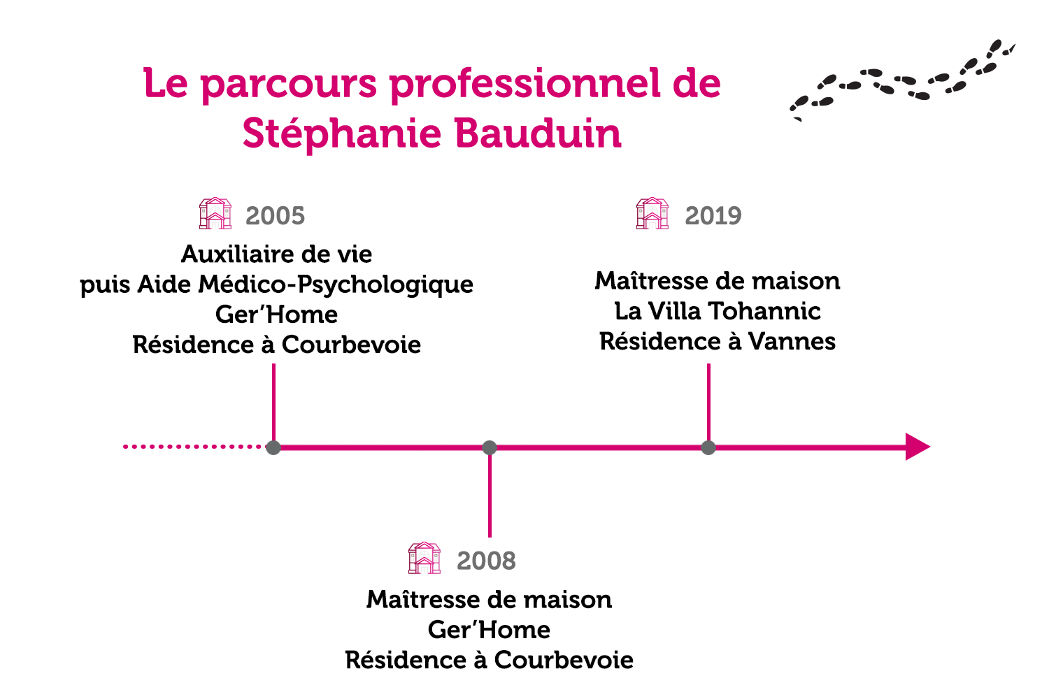 Parcours Stéphanie Bauduin