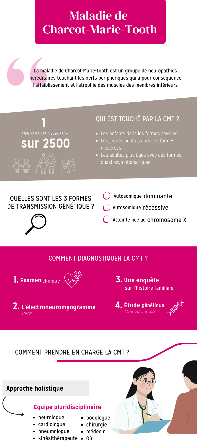 Infographie sur la maladie de Charcot-Marie-Tooth qui présente sa définition, ses modes de transmission (dominante, récessive, chromosome X), ses méthodes de diagnostic (examen clinique, ENMG, enquête familiale, étude génétique) et sa prise en charge pluridisciplinaire. Chiffres clés : 1 personne sur 2 500 atteinte, avec des formes plus sévères chez les enfants.