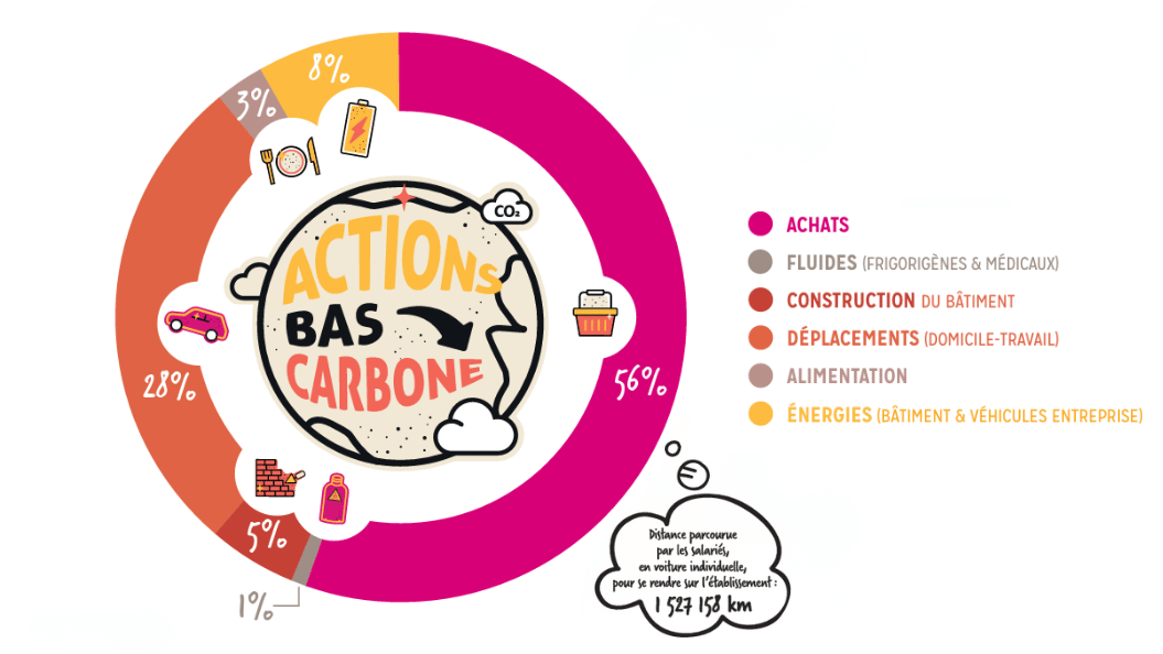 Répartition du bilan carbone : 56% achats, 28 déplacements, 5% construction, 8% énergies, 3% alimentation, 1% fluides
