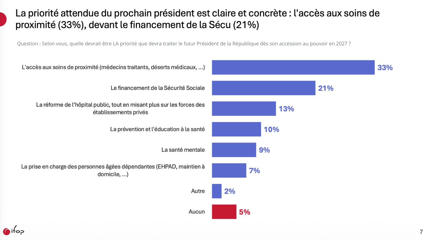 Etude IFOP - La priorité attendue du prochain président est claire et concrète : l'accès aux soins de proximité (33%), devant le financement de la Sécu (21%)