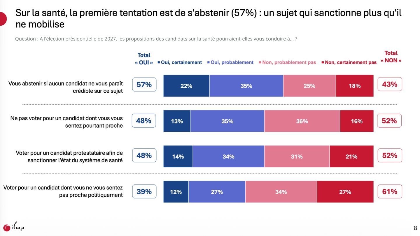 Etude IFOP - Sur la santé, la première tentation est de s'abstenir (57%) : un sujet qui sanctionne plus qu'il ne mobilise