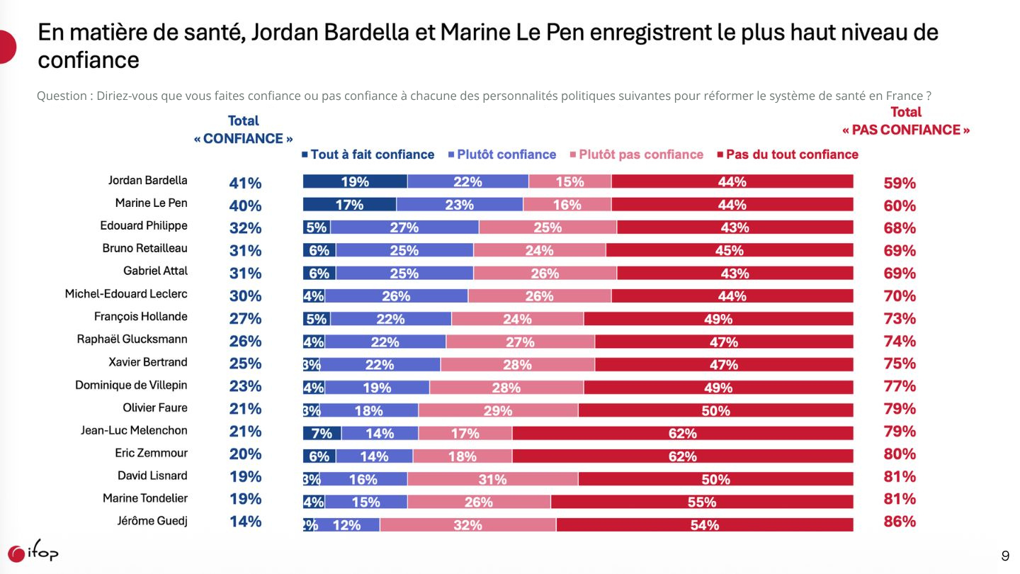 Etude IFOP - En matière de santé, Jordan Bardella et Marine Le Pen enregistrent le plus haut niveau de confiance