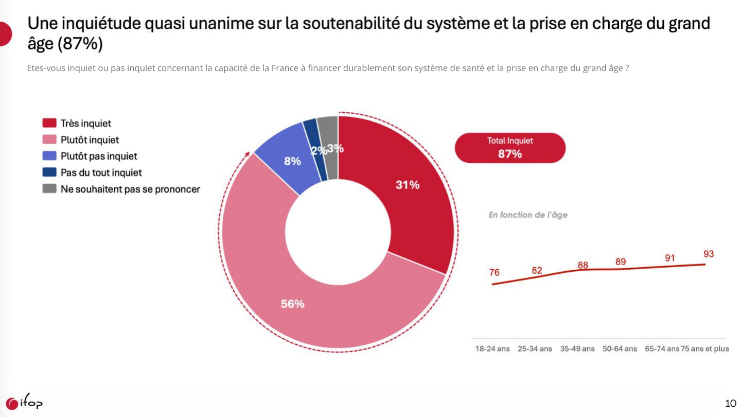 Etude IFOP - Une inquiétude quasi unanime sur la soutenabilité du système et la prise en charge du grand âge (87%)