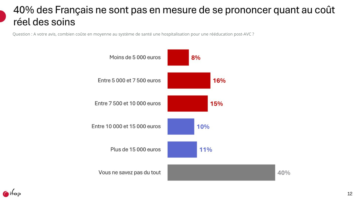 Etude IFOP - 40% des Français ne sont pas en mesure de se prononcer quant au coût réel des soins