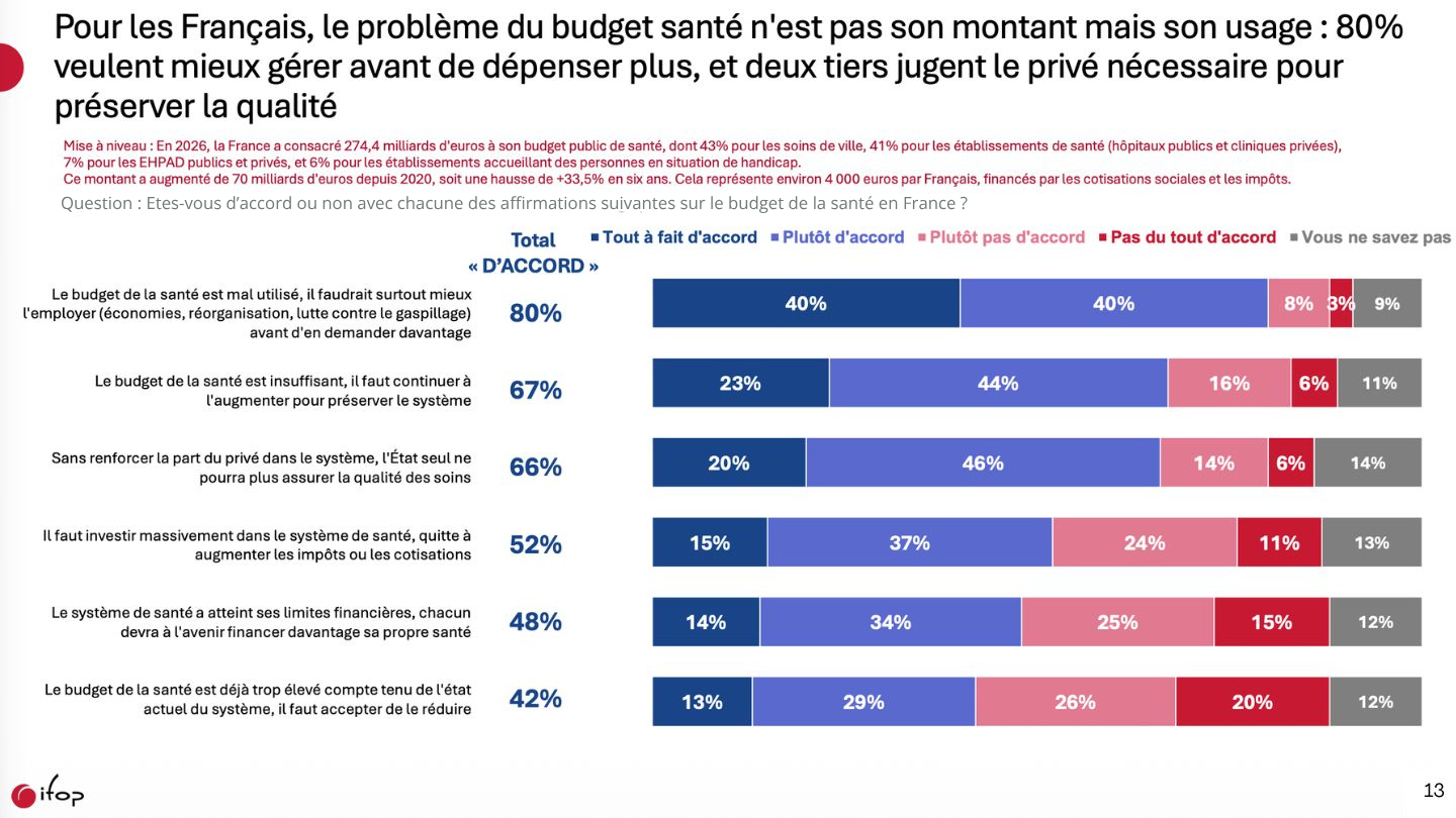 Etude IFOP - Pour les Français, le problème du budget de santé n'est pas son montant mais son usage : 80% veulent mieux gérer avant de dépenser plus, et deux tiers jugent le privé nécessaire pour préserver la qualité